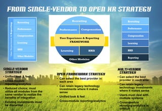 32
Single-vendor
Strategy
• Unified look & feel
• Cross-module
reporting/analytics
• Reduced choice; must
utilize all modules from the
same vendor to realize the
benefits of integration
• Existing investments must
be discarded
Multi-vendor
Strategy
• Can select the best
provider in each area
• Can retain legacy
technology investments
where it makes sense
• Users must deal with
multiple systems
• Cross-module
reporting/analytics is
difficult
Open Framework Strategy
• Can select the best provider in
each area
• Can retain legacy technology
investments where it makes
sense
• Unified look & feel
• Cross-module reporting/analytics
From Single-Vendor to Open HR Strategy
 