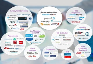 33
SMS
Job Distribution
Assessments
Virtual
Interviews
Consultants
HRIS
Integrations
Work
Opportunity
Tax Credit
Employment Screening
Job Marketing
and CRM
Learning
Recent partnerships
33
 