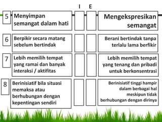 Mengekspresikan
semangat
Menyimpan
semangat dalam hati
Berani bertindak tanpa
terlalu lama berfikir
Berpikir secara matang
sebelum bertindak
Lebih memilih tempat
yang tenang dan pribadi
untuk berkonsentrasi
Lebih memilih tempat
yang ramai dan banyak
interaksi / aktifitas
Berinisiatif tinggi hampir
dalam berbagai hal
meskipun tidak
berhubungan dengan dirinya
Berinisiatif bila situasi
memaksa atau
berhubungan dengan
kepentingan sendiri
5
6
7
8
I E
 