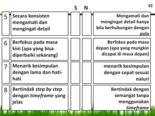 Mengamati dan
mengingat detail hanya
bila berhubungan dengan
pola
Secara konsisten
mengamati dan
mengingat detail
Berfokus pada masa
depan (apa yang mungkin
dicapai di masa depan)
Berfokus pada masa
kini (apa yang bisa
diperbaiki sekarang)
menarik kesimpulan
dengan cepat sesuai
naluri
Menarik kesimpulan
dengan lama dan hati-
hati
Bertindak dengan
semangat tanpa
menggunakan
timeframe
Bertindak step by step
dengan timeframe yang
jelas
#2
5
6
7
8
S N
 