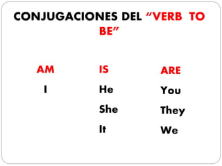 CONJUGACIONES DEL “VERB TO
BE”
AM
I
IS
He
She
It
ARE
You
They
We
 