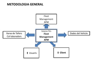 METODOLOGIA GENERAL


                                  Fleet
                               Management
                                  AFM


                                Sistema TICs
Xarxa de Tallers                  Fleet                   Dades del Vehicle
Col·laboradors                 Management
                                  AFM




                    Usuaris                    Client
 