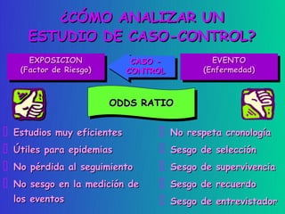 ¿CÓMO ANALIZAR UN
       ESTUDIO DE CASO-CONTROL?
        EXPOSICION
        EXPOSICION             CASO -            EVENTO
                                                 EVENTO
     (Factor de Riesgo)
      (Factor de Riesgo)      CONTROL         (Enfermedad)
                                               (Enfermedad)


                           ODDS RATIO
                           ODDS RATIO

   Estudios muy eficientes            No respeta cronología
   Útiles para epidemias              Sesgo de selección
   No pérdida al seguimiento          Sesgo de supervivencia
   No sesgo en la medición de         Sesgo de recuerdo
    los eventos                        Sesgo de entrevistador
 