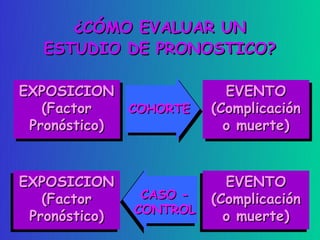 ¿CÓMO EVALUAR UN
   ESTUDIO DE PRONOSTICO?

EXPOSICION
EXPOSICION                  EVENTO
                            EVENTO
   (Factor
    (Factor  COHORTE     (Complicación
                          (Complicación
 Pronóstico)
 Pronóstico)               o muerte)
                            o muerte)


EXPOSICION
EXPOSICION                EVENTO
                          EVENTO
    (Factor     CASO -  (Complicación
   (Factor             (Complicación
               CONTROL
 Pronóstico)
 Pronóstico)              o muerte)
                         o muerte)
 