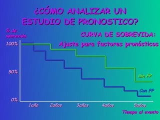 ¿CÓMO ANALIZAR UN
       ESTUDIO DE PRONOSTICO?
% de
sobrevida                    CURVA DE SOBREVIDA:
100%                  Ajuste para factores pronósticos



 50%
                                                  Sin FP


                                                  Con FP

  0%
            1año   2años   3años   4años        5años
                                           Tiempo al evento
 