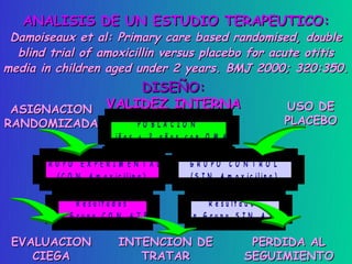 ANALISIS DE UN ESTUDIO TERAPEUTICO:
 Damoiseaux et al: Primary care based randomised, double
  blind trial of amoxicillin versus placebo for acute otitis
media in children aged under 2 years. BMJ 2000; 320:350.
                DISEÑO:
 ASIGNACION VALIDEZ INTERNA                                                USO DE
RANDOMIZADA                     PO BLA CIO N                               PLACEBO
                       N iñ o s < 2 a ñ o s c o n O M A


      G RU PO EX PERIM EN T A L              G RU PO CO N T RO L
          ( C O N A m o x ic ilin a )        ( S I N A m o x ic ilin a )


              R e s u lt a d o s                 R e s u lt a d o s
         en G rupo C O N A T B              en G rupo S IN A T B


 EVALUACION               INTENCION DE                        PERDIDA AL
    CIEGA                    TRATAR                          SEGUIMIENTO
 