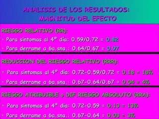 ANALISIS DE LOS RESULTADOS:
            MAGNITUD DEL EFECTO
RIESGO RELATIVO (RR):
 RIESGO RELATIVO (RR):
•• Para síntomas al 4º día: 0.59/0.72 = 0.82
    Para síntomas al 4º día: 0.59/0.72 = 0.82
•• Para derrame aa 6a.sna.: 0.64/0.67 = 0.97
    Para derrame 6a.sna.: 0.64/0.67 = 0.97

REDUCCION DEL RIESGO RELATIVO (RRR):
REDUCCION DEL RIESGO RELATIVO (RRR):
• Para síntomas al 4º día: 0.72-0.59/0.72 = 0.18 = 18%
• Para síntomas al 4º día: 0.72-0.59/0.72 = 0.18 = 18%
•• Para derrame a 6a.sna.: 0.67-0.64/0.67 = 0.04 = 4%
   Para derrame a 6a.sna.: 0.67-0.64/0.67 = 0.04 = 4%

RIESGO ATRIBUIBLE o DIF.RIESGO ABSOLUTO (RRA):
RIESGO ATRIBUIBLE o DIF.RIESGO ABSOLUTO (RRA):
• Para síntomas al 4º día: 0.72-0.59 = 0.13 = 13%
• Para síntomas al 4º día: 0.72-0.59 = 0.13 = 13%
•• Para derrame a 6a.sna.: 0.67-0.64 = 0.03 = 3%
   Para derrame a 6a.sna.: 0.67-0.64 = 0.03 = 3%
 