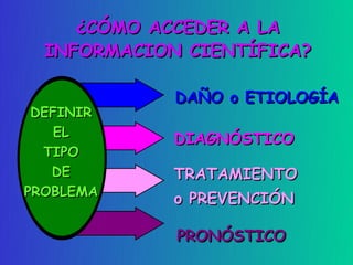 ¿CÓMO ACCEDER A LA
  INFORMACION CIENTÍFICA?

             DAÑO o ETIOLOGÍA
 DEFINIR
    EL
             DIAGNÓSTICO
  TIPO
   DE        TRATAMIENTO
PROBLEMA
             o PREVENCIÓN

             PRONÓSTICO
 