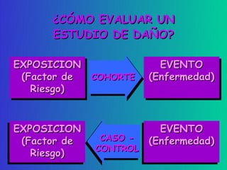 ¿CÓMO EVALUAR UN
      ESTUDIO DE DAÑO?

EXPOSICION
EXPOSICION                 EVENTO
                           EVENTO
 (Factor de
  (Factor de COHORTE    (Enfermedad)
                         (Enfermedad)
   Riesgo)
    Riesgo)


EXPOSICION
EXPOSICION                EVENTO
                          EVENTO
  (Factor de    CASO -  (Enfermedad)
 (Factor de            (Enfermedad)
               CONTROL
    Riesgo)
   Riesgo)
 