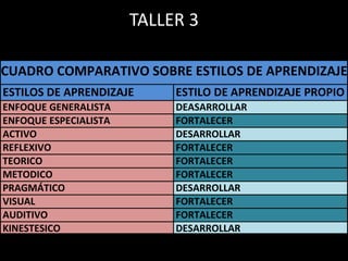 TALLER 3
FORTALECER
FORTALECER
DESARROLLAR
CUADRO COMPARATIVO SOBRE ESTILOS DE APRENDIZAJE
ESTILO DE APRENDIZAJE PROPIO
DEASARROLLAR
FORTALECER
DESARROLLAR
FORTALECER
FORTALECER
FORTALECER
DESARROLLAR
TEORICO
METODICO
PRAGMÁTICO
VISUAL
AUDITIVO
KINESTESICO
ESTILOS DE APRENDIZAJE
ENFOQUE GENERALISTA
ENFOQUE ESPECIALISTA
ACTIVO
REFLEXIVO
 