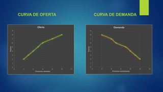 CURVA DE OFERTA CURVA DE DEMANDA 
9 
8 
7 
6 
5 
4 
3 
2 
1 
0 
Demanda 
0 2 4 6 8 10 12 
Precios 
Productos demandados 
9 
8 
7 
6 
5 
4 
3 
2 
1 
0 
Oferta 
0 2 4 6 8 10 12 
Precios 
Productos ofertados 
 