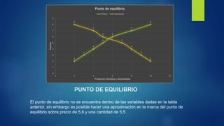 7 
Punto de equilibrio 
Oferta Demanda 
6 
6 
5 
7 
4 
3 
8 
2 
5 
4 
0 2 4 6 8 10 12 
Productos ofertados y demandados 
PUNTO DE EQUILIBRIO 
8 
3 
2 
9 
8 
7 
6 
5 
4 
3 
2 
1 
0 
Precios 
El punto de equilibrio no se encuentra dentro de las variables dadas en la tabla 
anterior, sin embargo es posible hacer una aproximación en la marca del punto de 
equilibrio sobre precio de 5,6 y una cantidad de 5,5 
 