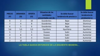 LA TABLA QUEDA ENTONCES DE LA SIGUIENTE MANERA… 
PRECIO 
(P) 
DEMANDA 
(D) 
OFERTA 
(O) 
Situacion de las 
cantidades 
presentadas son de: 
Se debe buscar 
tendencia de precios a: 
Se debe buscar 
tendencia de 
produccion a: 
8 2 10 Excedentes Bajar Disminuir 
7 4 8 Excedentes Bajar Disminuir 
6 5 6 Excedentes Bajar Disminuir 
5,6 5,5 5,5 Equilibrio Equilibrio Equilibrio 
5 7 5 Escasez Subir Aumentar 
4 8 4 Escasez Subir Aumentar 
3 9 3 Escasez Subir Aumentar 
2 10 2 Escasez Subir Aumentar 
 