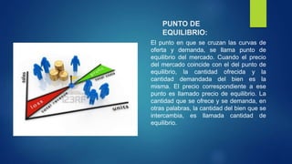 PUNTO DE 
EQUILIBRIO: 
El punto en que se cruzan las curvas de 
oferta y demanda, se llama punto de 
equilibrio del mercado. Cuando el precio 
del mercado coincide con el del punto de 
equilibrio, la cantidad ofrecida y la 
cantidad demandada del bien es la 
misma. El precio correspondiente a ese 
punto es llamado precio de equilibrio. La 
cantidad que se ofrece y se demanda, en 
otras palabras, la cantidad del bien que se 
intercambia, es llamada cantidad de 
equilibrio. 
 