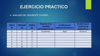 EJERCICIO PRACTICO 
 ANALISIS DEL SIGUIENTE CUADRO: 
PRECIO 
(P) 
DEMANDA 
(D) 
OFERTA 
(O) 
Situacion de las 
cantidades 
presentadas son de: 
Se debe buscar 
tendencia de precios a: 
Se debe buscar 
tendencia de 
produccion a: 
8 2 10 Excedentes Bajar Disminuir 
7 4 8 
6 5 6 
5 7 5 
4 8 4 
3 9 3 
2 10 2 
 