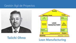 Gestión Ágil de Proyectos
Taiichi Ohno
Lean Manufacturing
 