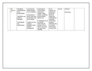 Me
parezco
a…
*Identificar
características
de su
personalidad.
*Identificar sus
gustos e
intereses.
*Autorregula
sus
sentimientos
Los alumnos
harán equipos
con sus tutores.
Comentaran a
quien creen que
se parecen más
de su familia.
Cuáles son sus
gustos y
aquellas cosas
que les
desagradan.
Comentaran
como actúan
cuando se
enojan, están
tristes, contentos,
emocionados,
felices, etc.
Y dialogaran si es
la manera
adecuada de
actuar como lo
hacen y si no es
así que deben
cambiar
En el
pizarrón se
anotara en
forma de
lluvia de
ideas que
sentimientos,
actitudes,
emociones,
gustos e
intereses hay
en común
entre todos
los alumnos.
25 min. Pizarrón
Plumones.
 