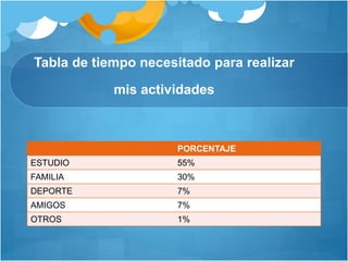 Tabla de tiempo necesitado para realizar
mis actividades
PORCENTAJE
ESTUDIO 55%
FAMILIA 30%
DEPORTE 7%
AMIGOS 7%
OTROS 1%
 