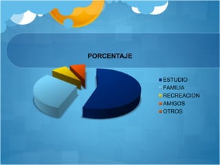 PORCENTAJE
ESTUDIO
FAMILIA
RECREACION
AMIGOS
OTROS
 