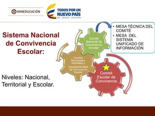 Sistema Nacional
de Convivencia
Escolar:
Niveles: Nacional,
Territorial y Escolar.
Comité
Escolar de
Convivencia
Comités
Municipales,
Distritales y
Departamentales
de Convivencia
Escolar
Comité
Nacional de
Convivencia
Escolar
• MESA TÉCNICA DEL
COMITÉ
• MESA DEL
SISTEMA
UNIFICADO DE
INFORMACIÓN
 