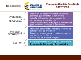 Funciones Comités Escolar de
Convivencia
.
PROMOCIÓN
Y
PREVENCIÓN
• Liderar en los establecimientos educativos
acciones que fomenten la convivencia
• Articular estrategias intersectoriales de
promoción de la convivencia
• Liderar el desarrollo estrategias e instrumentos
para promover y evaluar la convivencia
ATENCIÓN Y
SEGUIMIENTO
• Identificar, documentar, analizar y resolver los
conflictos que se presenten.
• Convocar a espacios de conciliación para la
resolución de conflictos
• Activar ruta de atención integral
GESTIÓN
• Hacer seguimiento al Manual de Convivencia
• Sesión cada dos meses y lleva registro
 