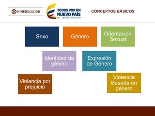 Sexo Género
Orientación
Sexual
Identidad de
género
Expresión
de Género
Violencia
Basada en
género
Violencia por
prejuicio
CONCEPTOS BÁSICOS
 