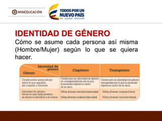 IDENTIDAD DE GÉNERO
Cómo se asume cada persona así misma
(Hombre/Mujer) según lo que se quiera
hacer.
 