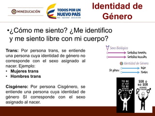 Identidad de
Género
•¿Cómo me siento? ¿Me identifico
y me siento libre con mi cuerpo?
Trans: Por persona trans, se entiende
una persona cuya identidad de género no
corresponde con el sexo asignado al
nacer. Ejemplo:
• Mujeres trans
• Hombres trans
Cisgénero: Por persona Cisgénero, se
entiende una persona cuya identidad de
género SI corresponde con el sexo
asignado al nacer.
 