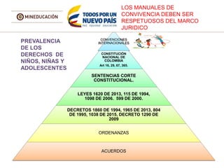 CONVENCIONES
INTERNACIONALES
CONSTITUCIÓN
NACIONAL DE
COLOMBIA
Art 16, 29, 67, 365.
SENTENCIAS CORTE
CONSTITUCIONAL.
LEYES 1620 DE 2013, 115 DE 1994,
1098 DE 2006. 599 DE 2000.
DECRETOS 1860 DE 1994, 1965 DE 2013, 804
DE 1995, 1038 DE 2015, DECRETO 1290 DE
2009
ORDENANZAS
ACUERDOS
LOS MANUALES DE
CONVIVENCIA DEBEN SER
RESPETUOSOS DEL MARCO
JURIDICO
PREVALENCIA
DE LOS
DERECHOS DE
NIÑOS, NIÑAS Y
ADOLESCENTES
 