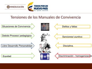 Tensiones de los Manuales de Convivencia
Libre Desarrollo Personalidad Disciplina.
Debido Proceso/ pedagógico Sanciones/ punitivo
Equidad Discriminación - homogenización
Situaciones de Convivencia Delitos y faltas
 