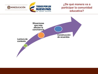 ¿De qué manera va a
participar la comunidad
educativa?
Lectura de
contexto
Situaciones
que más
afectan la
convivencia
Construcción
de acuerdos
 