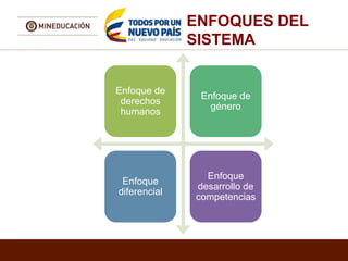 ENFOQUES DEL
SISTEMA
Enfoque de
derechos
humanos
Enfoque de
género
Enfoque
diferencial
Enfoque
desarrollo de
competencias
 