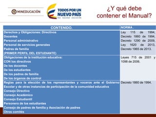 ¿Y qué debe
contener el Manual?
CONTENIDO. NORMA .
Derechos y Obligaciones: Directivos
Docentes
Personal administrativo
Personal de servicios generales
Padres de familia
(PRIMER PERFIL DEL ESTUDIANTE)
Ley 115 de 1994,
Decreto 1860 de 1994,
Decreto 1290 de 2009,
Ley 1620 de 2013,
Decreto 1965 de 2013.
Obligaciones de la institución educativa:
CON los directivos
De los docentes
De los estudiantes
De los padres de familia
De los órganos de control
Leyes 715 de 2001 y
1098 de 2006.
Reglas para la elección de los representantes y voceros ante el Gobierno
Escolar y de otras instancias de participación de la comunidad educativa
Consejo Directivo
Consejo Académico
Consejo Estudiantil
Personero de los estudiantes
Consejo de padres de familia y Asociación de padres
Otros comités
Decreto 1860 de 1994.
 