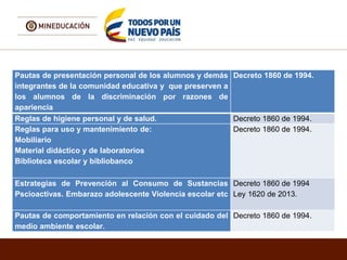 Pautas de presentación personal de los alumnos y demás
integrantes de la comunidad educativa y que preserven a
los alumnos de la discriminación por razones de
apariencia
Decreto 1860 de 1994.
Reglas de higiene personal y de salud. Decreto 1860 de 1994.
Reglas para uso y mantenimiento de:
Mobiliario
Material didáctico y de laboratorios
Biblioteca escolar y bibliobanco
Decreto 1860 de 1994.
Estrategias de Prevención al Consumo de Sustancias
Pscioactivas. Embarazo adolescente Violencia escolar etc
Decreto 1860 de 1994
Ley 1620 de 2013.
Pautas de comportamiento en relación con el cuidado del
medio ambiente escolar.
Decreto 1860 de 1994.
 