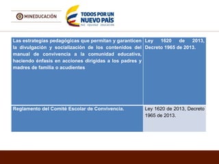 Las estrategias pedagógicas que permitan y garanticen
la divulgación y socialización de los contenidos del
manual de convivencia a la comunidad educativa,
haciendo énfasis en acciones dirigidas a los padres y
madres de familia o acudientes
Ley 1620 de 2013,
Decreto 1965 de 2013.
Reglamento del Comité Escolar de Convivencia. Ley 1620 de 2013, Decreto
1965 de 2013.
 