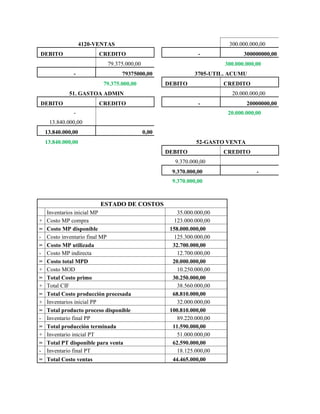 4120-VENTAS 300.000.000,00
DEBITO CREDITO - 300000000,00
79.375.000,00 300.000.000,00
- 79375000,00 3705-UTIL. ACUMU
79.375.000,00 DEBITO CREDITO
51. GASTOA ADMIN 20.000.000,00
DEBITO CREDITO - 20000000,00
- 20.000.000,00
13.840.000,00
13.840.000,00 0,00
13.840.000,00 52-GASTO VENTA
DEBITO CREDITO
9.370.000,00
9.370.000,00 -
9.370.000,00
ESTADO DE COSTOS
Inventarios inicial MP 35.000.000,00
+ Costo MP compra 123.000.000,00
= Costo MP disponible 158.000.000,00
- Costo inventario final MP 125.300.000,00
= Costo MP utilizada 32.700.000,00
- Costo MP indirecta 12.700.000,00
= Costo total MPD 20.000.000,00
+ Costo MOD 10.250.000,00
= Total Costo primo 30.250.000,00
+ Total CIF 38.560.000,00
= Total Costo producción procesada 68.810.000,00
+ Inventarios inicial PP 32.000.000,00
= Total producto proceso disponible 100.810.000,00
- Inventario final PP 89.220.000,00
= Total producción terminada 11.590.000,00
+ Inventario inicial PT 51.000.000,00
= Total PT disponible para venta 62.590.000,00
- Inventario final PT 18.125.000,00
= Total Costo ventas 44.465.000,00
 