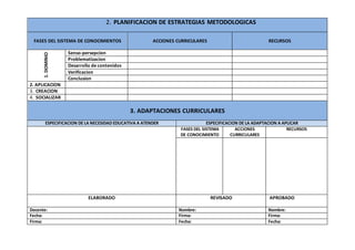 2. PLANIFICACION DE ESTRATEGIAS METODOLOGICAS
FASES DEL SISTEMA DE CONOCIMIENTOS ACCIONES CURRICULARES RECURSOS
Senso-persepcion
Problematizacion
Desarrollo de contenidos
Verificacion
Conclusion
2. APLICACION
3. CREACION
4. SOCIALIZAR
3. ADAPTACIONES CURRICULARES
ESPECIFICACION DE LA NECESIDAD EDUCATIVA A ATENDER ESPECIFICACION DE LA ADAPTACION A APLICAR
FASES DEL SISTEMA
DE CONOCIMIENTO
ACCIONES
CURRICULARES
RECURSOS
ELABORADO REVISADO APROBADO
Docente: Nombre: Nombre:
Fecha: Firma: Firma:
Firma: Fecha: Fecha:
1.DOMINIO
 