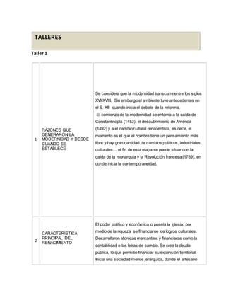 TALLERES
Taller 1
1. 1
2. RAZONES QUE
GENERARON LA
MODERNIDAD Y DESDE
CUÁNDO SE
ESTABLECE
Se considera que la modernidad transcurre entre los siglos
XVI-XVIII. Sin embargo el ambiente tuvo antecedentes en
el S. XIII cuando inicia el debate de la reforma.
El comienzo de la modernidad se entorna a la caída de
Constantinopla (1453), el descubrimiento de América
(1492) y a el cambio cultural renacentista, es decir, el
momento en el que el hombre tiene un pensamiento más
libre y hay gran cantidad de cambios políticos, industriales,
culturales… el fin de esta etapa se puede situar con la
caída de la monarquía y la Revolución francesa (1789), en
donde inicia la contemporaneidad.
2
CARACTERÍSTICA
PRINCIPAL DEL
RENACIMIENTO
El poder político y económico lo poseía la iglesia; por
medio de la riqueza se financiaron los logros culturales.
Desarrollaron técnicas mercantiles y financieras como la
contabilidad o las letras de cambio. Se crea la deuda
pública, lo que permitió financiar su expansión territorial.
Inicia una sociedad menos jerárquica, donde el artesano
 