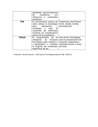 posibilitan aproximaciones
de enseñanza sin
referencia a contenidos
temáticos.
TCK El conocimiento acerca de
cómo utilizar la tecnología
para representar /
investigar y crear el
contenido de diferentes
maneras sin consideración
acerca de la enseñanza.
Programas como Power
Point , Bubbl, Scribb,
Symbaloo,etc
TPACK El conocimiento de la
utilización de diversas
tecnologías para enseñar y
/ representar y / facilitar
la creación de contenidos
específicos de las
Uso de las Tecnologias
para la presentación del
proyecto colaborativo
realizado dentro y fuera
del aula.
Creado por: Maritza Cuartas – Líder Nuevas Tecnologías proyecto Tit@ - SEM Cali.
 