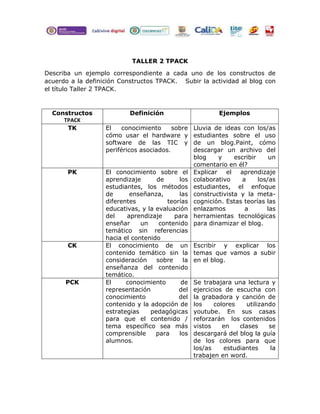 TALLER 2 TPACK
Describa un ejemplo correspondiente a cada uno de los constructos de
acuerdo a la definición Constructos TPACK. Subir la actividad al blog con
el título Taller 2 TPACK.
Constructos
TPACK
Definición Ejemplos
TK El conocimiento sobre
cómo usar el hardware y
software de las TIC y
periféricos asociados.
Lluvia de ideas con los/as
estudiantes sobre el uso
de un blog.Paint, cómo
descargar un archivo del
blog y escribir un
comentario en él?
PK El conocimiento sobre el
aprendizaje de los
estudiantes, los métodos
de enseñanza, las
diferentes teorías
educativas, y la evaluación
del aprendizaje para
enseñar un contenido
temático sin referencias
hacia el contenido
Explicar el aprendizaje
colaborativo a los/as
estudiantes, el enfoque
constructivista y la meta-
cognición. Estas teorías las
enlazamos a las
herramientas tecnológicas
para dinamizar el blog.
CK El conocimiento de un
contenido temático sin la
consideración sobre la
enseñanza del contenido
temático.
Escribir y explicar los
temas que vamos a subir
en el blog.
PCK El conocimiento de
representación del
conocimiento del
contenido y la adopción de
estrategias pedagógicas
para que el contenido /
tema específico sea más
comprensible para los
alumnos.
Se trabajara una lectura y
ejercicios de escucha con
la grabadora y canción de
los colores utilizando
youtube. En sus casas
reforzarán los contenidos
vistos en clases se
descargará del blog la guía
de los colores para que
los/as estudiantes la
trabajen en word.
 