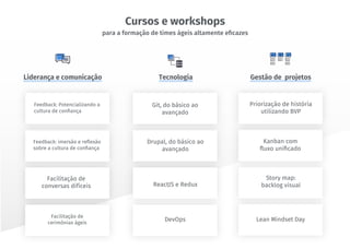 Tecnologia Gestão de projetosLiderança e comunicação
Feedback: Potencializando a
cultura de conﬁança
Facilitação de
conversas difíceis
Git, do básico ao
avançado
Priorização de história
utilizando BVP
ReactJS e Redux
Story map:
backlog visual
Feedback: imersão e reﬂexão
sobre a cultura de conﬁança
Facilitação de
cerimônias ágeis
Drupal, do básico ao
avançado
Kanban com
ﬂuxo uniﬁcado
DevOps Lean Mindset Day
Cursos e workshops
para a formação de times ágeis altamente eﬁcazes
 