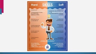 Comprobables o través
de cer1ilicados.
diplomas y títulos.
Dominio de uno
o mós idiomas
Uso de programas
de computación
Uso de aparatos
tecnológicos
Conocimientos
técnicos
éGué son?•
Habilidades relacionados con
lo •
Comportamientos. actitudes
y valores.
Facilidad de
comunicación
Creatividad,
empatfa
y compromiso
 