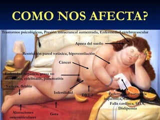 COMO NOS AFECTA?
Trastornos psicológicos, Presión intracraneal aumentada, Enfermedad cerebrovascular
Enfermedad coronaria
isquémica, Cardiomiopatía-
Falla cardíaca, HTA,
Dislipemia
Cáncer
Infertilidad
Gota
Alteraciones
osteoarticulares
Varices, flebitis
Apnea del sueño
Restricción pared toráxica, hipoventilación
DBT 2
Enferedad hepática, grasa no
alcoholica, colelitiasis, pancreatitis
 