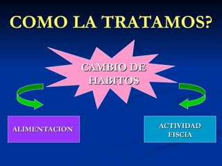 COMO LA TRATAMOS?
CAMBIO DE
CAMBIO DE
HABITOS
HABITOS
ALIMENTACION
ALIMENTACION ACTIVIDAD
ACTIVIDAD
FISCIA
FISCIA
 