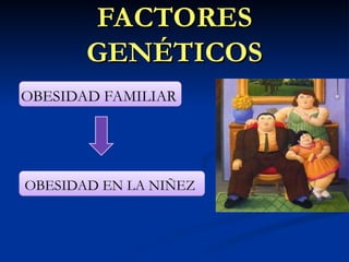 FACTORES
FACTORES
GENÉTICOS
GENÉTICOS
OBESIDAD FAMILIAR
OBESIDAD FAMILIAR
OBESIDAD EN LA NIÑEZ
OBESIDAD EN LA NIÑEZ
 