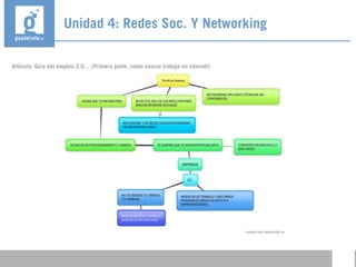 Artículo: Guía del empleo 2.0… (Primera parte, como buscar trabajo en internet)
Unidad 4: Redes Soc. Y Networking
 