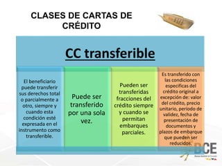 CLASES DE CARTAS DE
CRÉDITO
CC transferible
El beneficiario
puede transferir
sus derechos total
o parcialmente a
otro, siempre y
cuando esta
condición esté
expresada en el
instrumento como
transferible.
Puede ser
transferido
por una sola
vez.
Pueden ser
transferidas
fracciones del
crédito siempre
y cuando se
permitan
embarques
parciales.
Es transferido con
las condiciones
especificas del
crédito original a
excepción de: valor
del crédito, precio
unitario, período de
validez, fecha de
presentación de
documentos y
plazos de embarque
que pueden ser
reducidos.
 