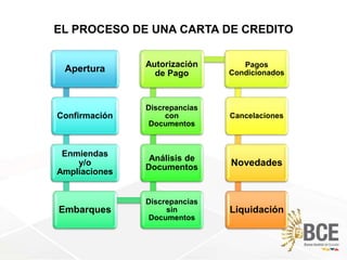 EL PROCESO DE UNA CARTA DE CREDITO
Apertura
Confirmación
Enmiendas
y/o
Ampliaciones
Embarques
Discrepancias
sin
Documentos
Análisis de
Documentos
Discrepancias
con
Documentos
Autorización
de Pago
Pagos
Condicionados
Cancelaciones
Novedades
Liquidación
 