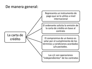 De manera general:
La carta de
crédito
Representa un instrumento de
pago que se lo utiliza a nivel
internacional
El ordenante solicita la emisión de
la carta de crédito en base al
contrato
El compromiso de un banco es
velar por el cumplimiento de los
términos y condiciones acordados
y/o pactados.
Las c/c son operaciones
“independientes” de los contratos
 