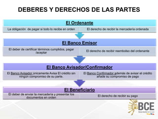 DEBERES Y DERECHOS DE LAS PARTES
El Beneficiario
El deber de enviar la mercadería y presentar los
documentos en orden
El derecho de recibir su pago
El Banco Avisador/Confirmador
El Banco Avisador únicamente Avisa El crédito sin
ningún compromiso de su parte.
El Banco Confirmador además de avisar el crédito
añade su compromiso de pago
El Banco Emisor
El deber de certificar términos cumplidos, pagar
/aceptar
El derecho de recibir reembolso del ordenante
El Ordenante
La obligación de pagar si todo lo recibe en orden El derecho de recibir la mercadería ordenada
 